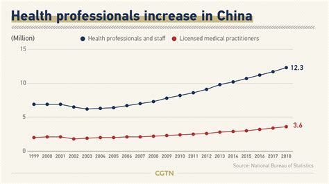 how are doctors paid in china